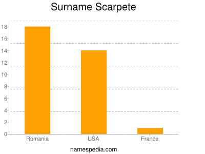 Familiennamen Scarpete