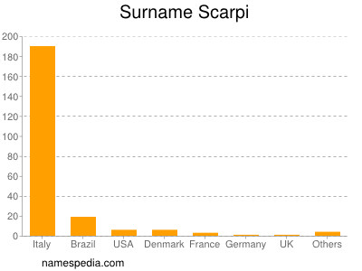 Familiennamen Scarpi