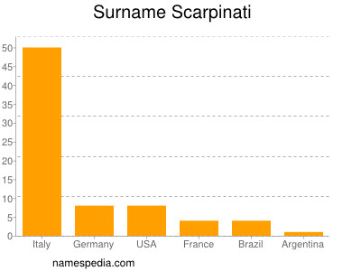 Familiennamen Scarpinati