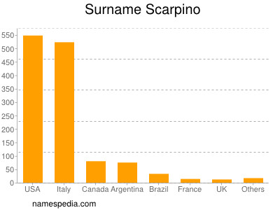 Familiennamen Scarpino