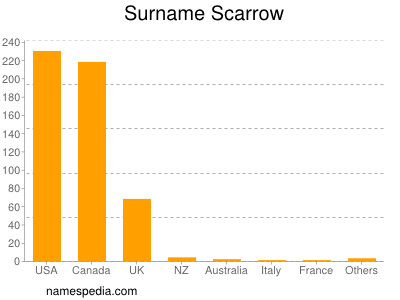 Familiennamen Scarrow