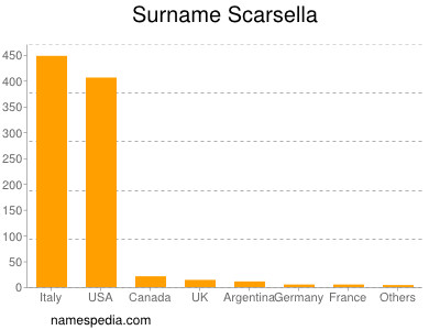 Familiennamen Scarsella