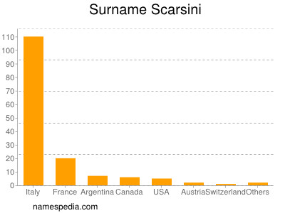 Familiennamen Scarsini