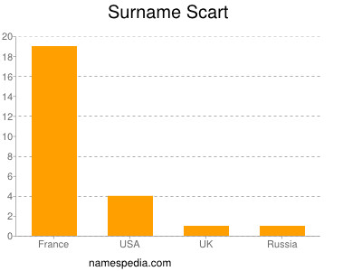 Surname Scart