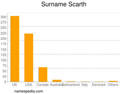 Surname Scarth
