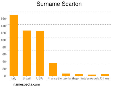 Familiennamen Scarton