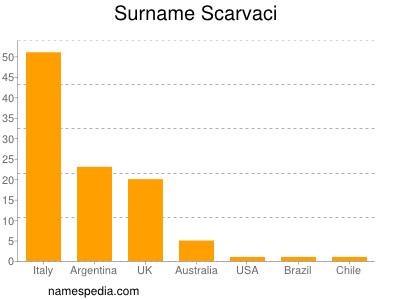 nom Scarvaci