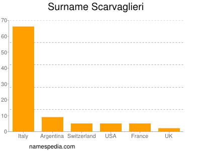 Familiennamen Scarvaglieri