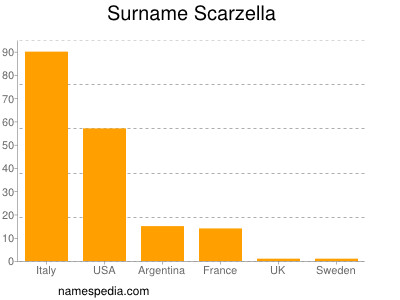 Familiennamen Scarzella