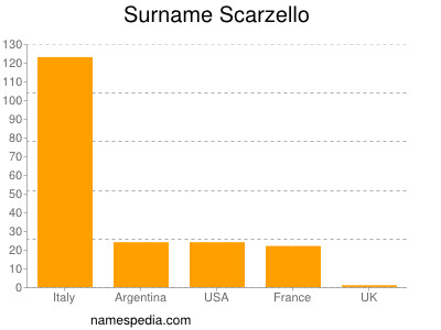 Familiennamen Scarzello