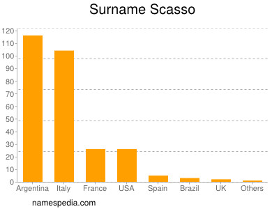 Familiennamen Scasso