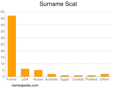 Surname Scat