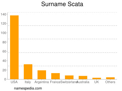 Familiennamen Scata