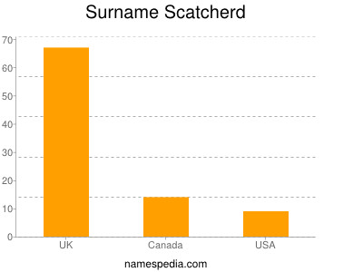 Surname Scatcherd