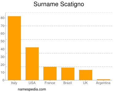 Familiennamen Scatigno