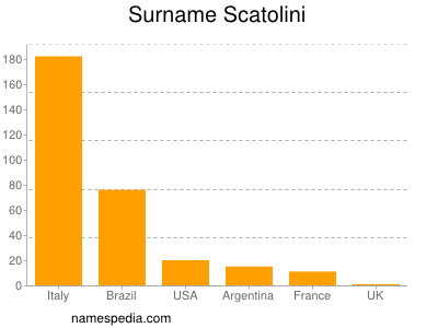 Surname Scatolini