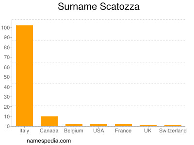 Familiennamen Scatozza