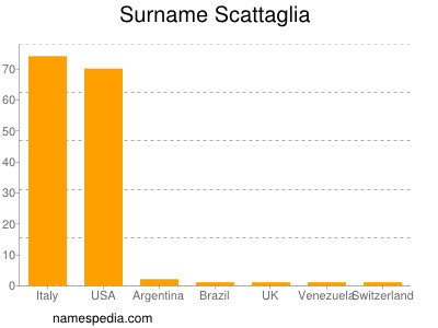 Surname Scattaglia