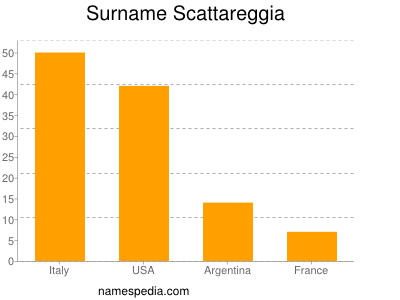 Familiennamen Scattareggia
