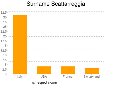 Familiennamen Scattarreggia
