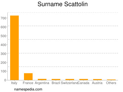 Familiennamen Scattolin