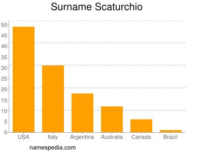 Familiennamen Scaturchio