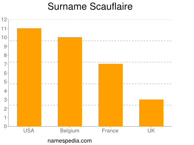 Familiennamen Scauflaire