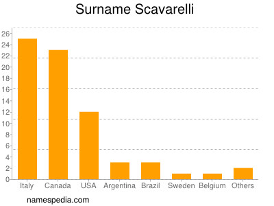 nom Scavarelli