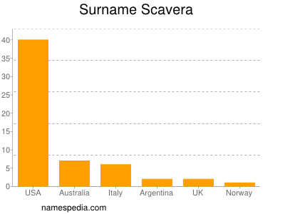 Familiennamen Scavera