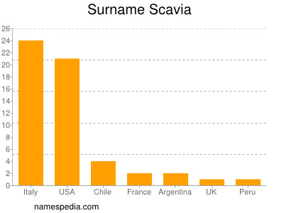 nom Scavia