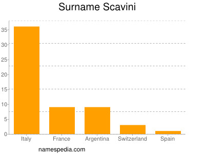 Familiennamen Scavini