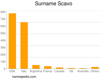 nom Scavo