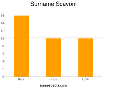 Surname Scavoni