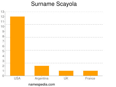 Surname Scayola