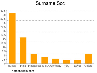 Familiennamen Scc