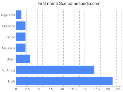 Given name Sce