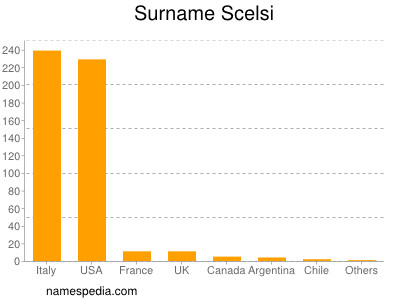 Familiennamen Scelsi