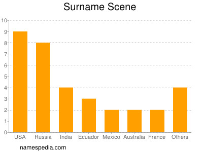 Surname Scene