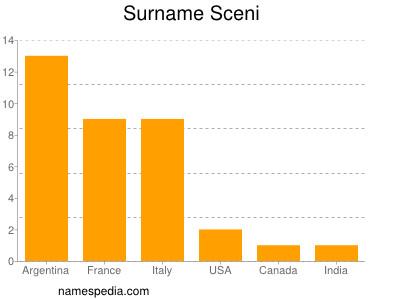 nom Sceni