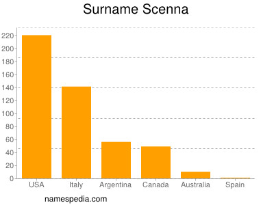 Surname Scenna