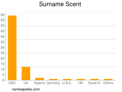 Surname Scent