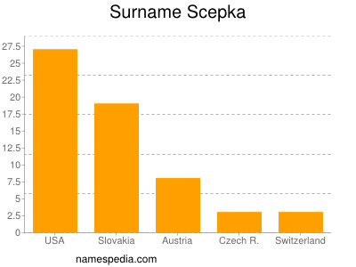 Surname Scepka