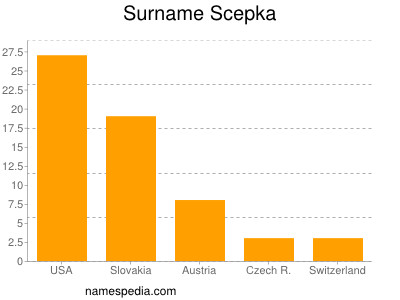 Familiennamen Scepka