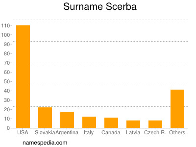 Familiennamen Scerba