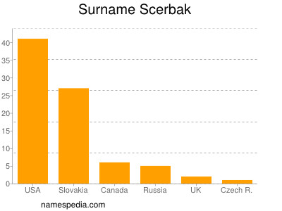 Familiennamen Scerbak