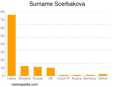 Familiennamen Scerbakova