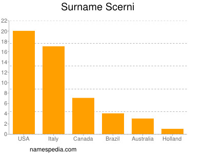 Familiennamen Scerni