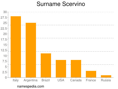 Familiennamen Scervino