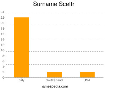 Familiennamen Scettri