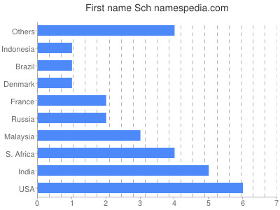 Given name Sch